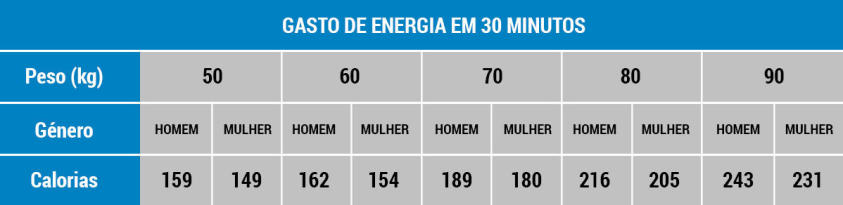 Quantos km em 30 minutos?